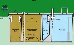 aerobic_system - Carnes Enterprise - Septic System Specialist